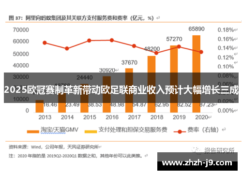 2025欧冠赛制革新带动欧足联商业收入预计大幅增长三成